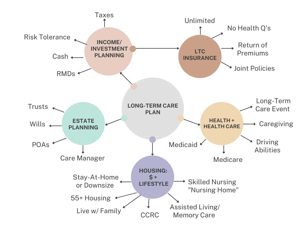 Long-Term Care | NorthStar Financial & Retirement Planning